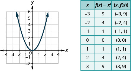 IGCSE Graphs